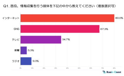 【2024年実施】『20代』の情報収集と検索行動の実態とは?~SEOの重要性に迫る~