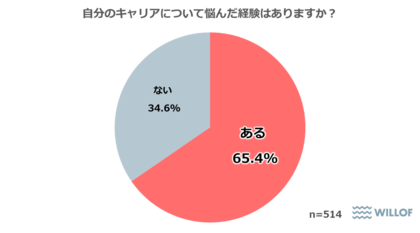 【20代~40代に聞いた「キャリア」に関する調査】65%以上が「自分のキャリアに悩んだ経験がある」と回答