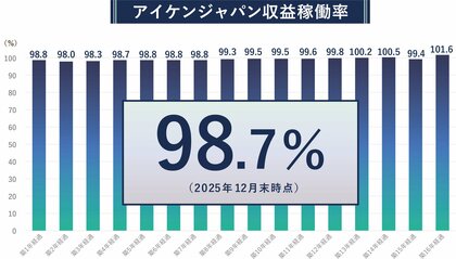 アイケンジャパン、収益稼働率(R) 98.7％を達成　実績が裏付ける「堅実な資産形成」