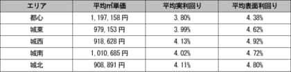 【調査レポート】住環境が高評価の城西エリア、最も利回りが高いことが明らかに