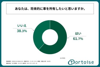 20代男性の6割以上が、将来的に車を所有したいと考えている！株式会社トータスが「20代男性の車の好みに関する調査」を実施！