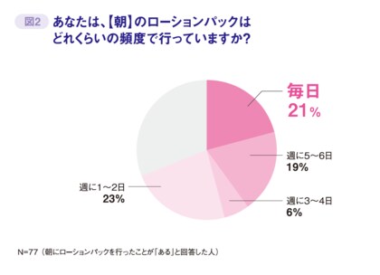Z世代から大人世代の「乾燥」や「化粧ノリ」に悩む人のうち、約3人に1人は朝に「ローションパック」を行っていた!