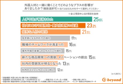 外国人材の採用効果:人手不足解消、社内グローバル化、優秀人材確保の他、チームワークやイノベーションの向上、明るい社内雰囲気にも貢献!