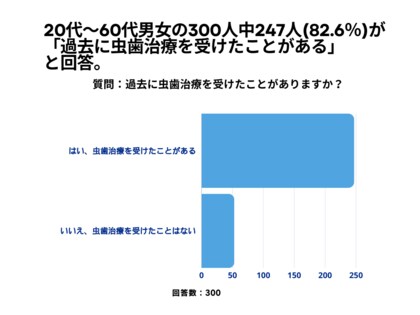 20~60代男女の82.3%が、「過去に虫歯治療を受けたことがある」と回答。【虫歯治療に関するアンケート】