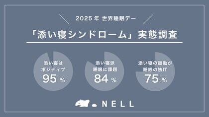 「NELL マットレス」、世界睡眠デーを前に「添い寝シンドローム」の実態調査を実施 親子の添い寝に95%がポジティブな感情を持つ一方で6割の子どもが添い寝によって睡眠の質に課題