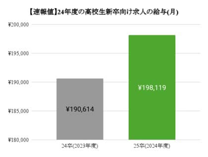 【速報】25卒の高卒新卒者向けの給与は上昇し、198,119円に!前年比較で+7,500円/月の改善(+3.9%)。若年労働力の確保を目指す求人企業の本気度合いが反映される結果に。