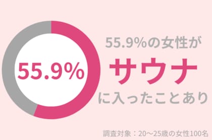 20~25歳女性の55.9%がサウナ経験あり!肌への影響とサウナ後の正しいケアとは?