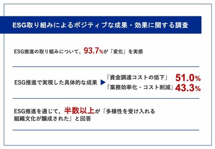 【大企業のESG経営推進における成果とポイントが明らかに】ESG推進で93.7%が「変化」を実感 具体的な変化は「多様性を受け入れる組織文化が醸成された」(51.4%)など