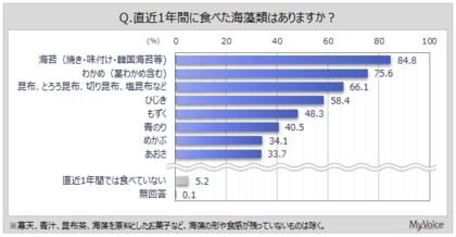 【海藻類に関する調査】直近1年間に食べた海藻類は「海苔」が約85％、「わかめ」が約76％、「昆布類」が約66％。海藻類に期待する効果・効能は「健康維持」が5割強