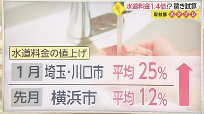 水道料金の値上がり全国各地で相次ぐも…東京都は向こう40年は値上がり