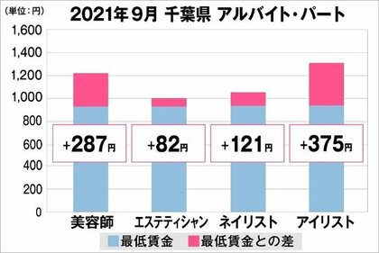 美プロ調べ 21年9月 最低賃金から見る美容業界の給料調査 千葉版