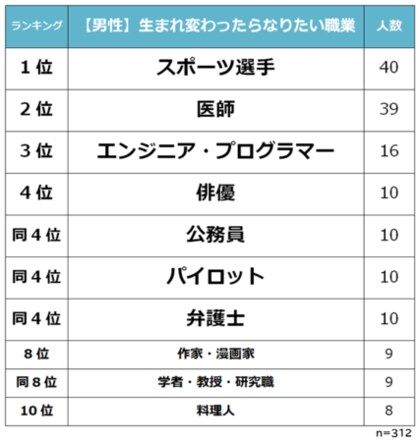 生まれ変わったらなりたい職業ランキング 男女1 000人アンケート調査