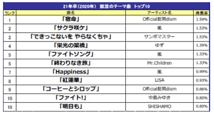 就職活動を表す漢字一文字は8年ぶりに 苦 が1位 マイナビ 21年卒学生就職モニター調査 8月の活動状況 を発表