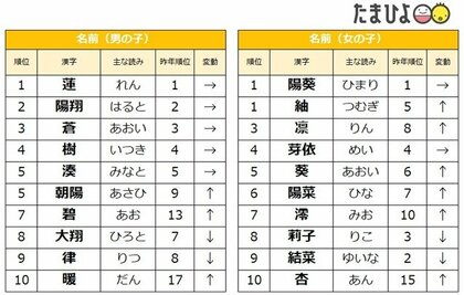 たまひよ 赤ちゃんの名前ランキング21 男の子 蓮 4年連続 女の子 陽葵 紬 同数で1位 紬 は初の1位 コロナ禍でつながりや絆を重視