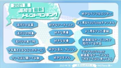 21年夏 高校生最新トレンドランキング 流行語や好きなアーティスト 芸能人を含む15項目を発表