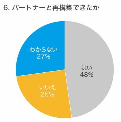 題名 夫婦関係に悩む既婚女性のリアルな声 されだつが21年度第1回目アンケート調査結果を発表