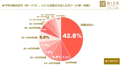 30代の社会人男女に聞く 夏のボーナスなど お金 と