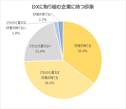 20代意識調査 半数以上が Dxに取り組む企業は志望度が上がる と回答 必須の取り組み Dxでよりクリエイティブな仕事 ができる の声 7割超が Dxに関するスキルの習得に意欲を見せる
