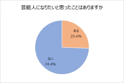 40代50代女性 ４人に１人は芸能人になりたいと思っ