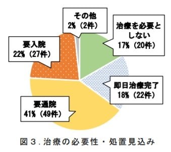治療の必要性・処置見込み(出典:消費者庁ウェブサイト)