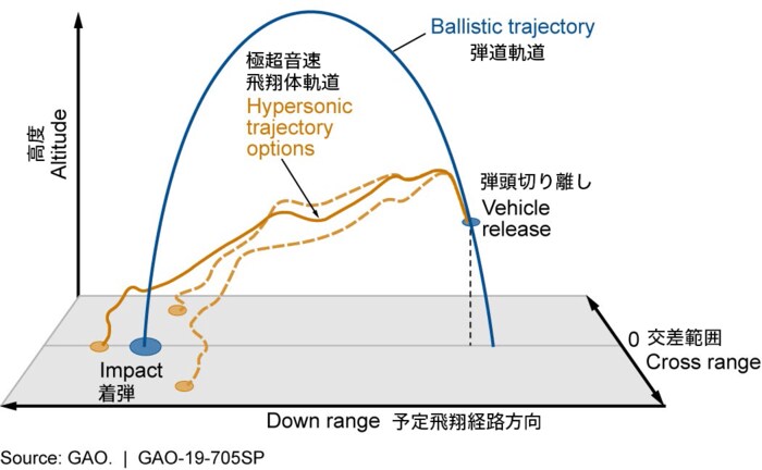 弾道ミサイルと極超音速ミサイルの飛翔の違い(米国会計検査院 GAO-19-705SPより)