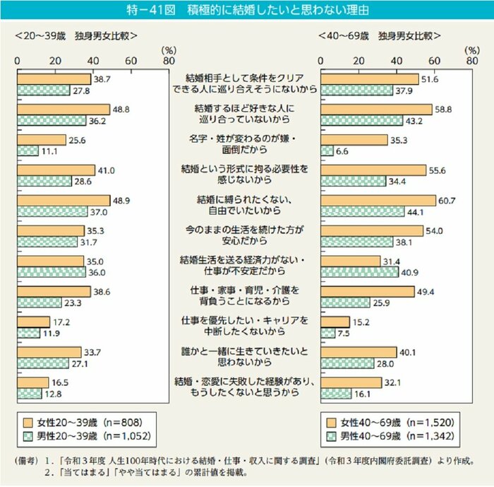積極的に結婚したいと思わない理由(画像提供:内閣府)
