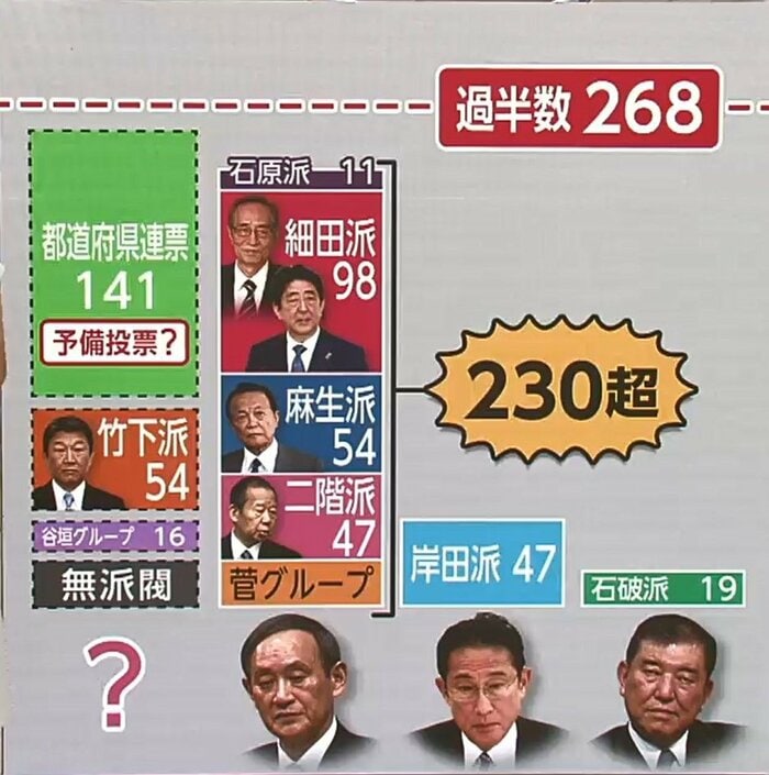 現状の票読みは…