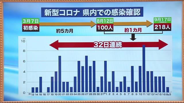 《福島県・新型コロナウイルス》9月17日までの感染状況を整理 年齢別では50代が多い