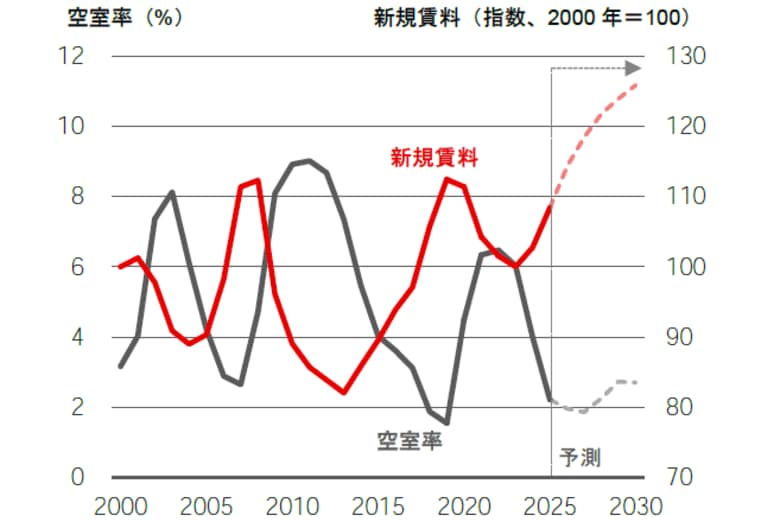 【新レポート発行】不動産マーケットリサーチレポートVol.296「東京・大阪のオフィス市場予測（2026 年1 月）」