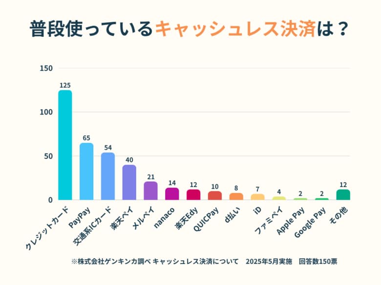 キャッシュレス決済の利用状況に関するアンケート結果を発表!クレジットカードの次に使われているキャッシュレス決済は?