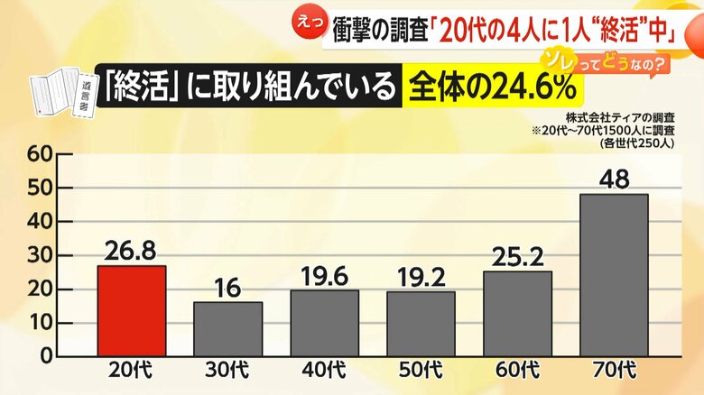【なぜ】20代4人に1人が”終活”中？60代よりも高い割合に「近親者の葬儀参列で関心高めたか」　専門家「若くから始めるメリットもある」｜FNNプライムオンライン