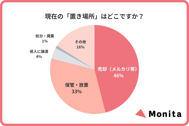 届いたギフトの46％がメルカリへ。「贈り物」の約8割が活用されず、クローゼットで“死蔵”または“現金化”される実態が判明