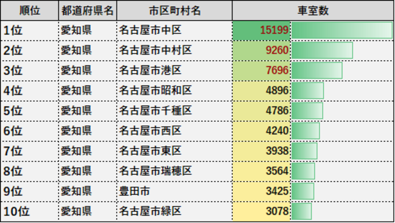都道府県別・コインパーキング車室数ランキングシリーズ第3弾!今回は“愛知編”を徹底分析
