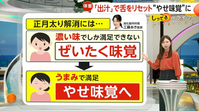 「正月太り」解消のカギは“やせ味覚”　濃い味でしか満足できない“ぜいたく味覚”を「出汁」でリセット　「正月太り」で平均2.7kg増【しってる？】｜FNNプライムオンライン