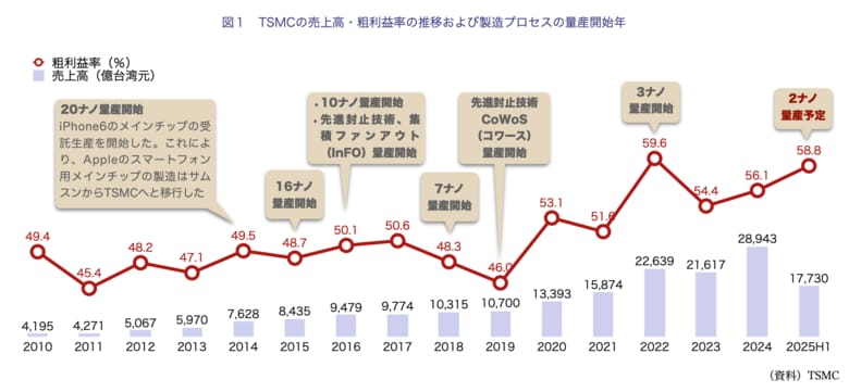 【台湾情報】TSMC、2ナノ量産で73兆台湾元の波及効果<ワイズ機械業界ジャーナル2025年7月第5週号発行>