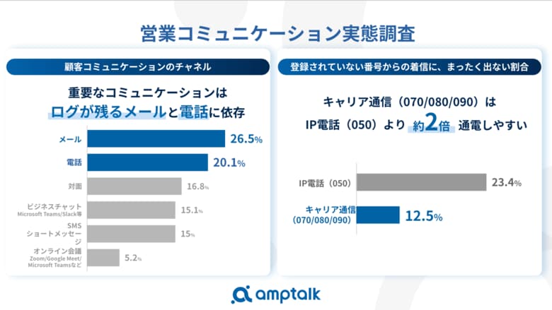 050は“営業電話”と半数以上が警戒。amptalkが「営業コミュニケーション実態調査」を実施