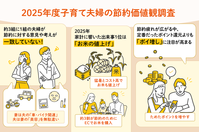 au PAY マーケット、子育て世帯夫婦の“節約価値観”を調査。妻は夫の「車・バイク関連」、夫は妻の「美容」を無駄遣いと感じる傾向に。また、節約のためにECで購入するようになったもの1位は「お米」