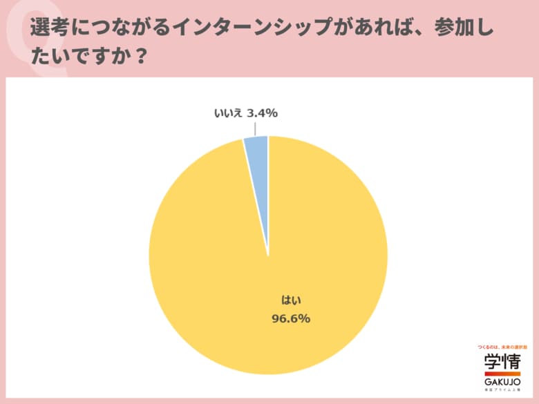 9割超が「選考につながるインターンシップに参加したい」と回答。「3年生のうちに内定を得たい」の声