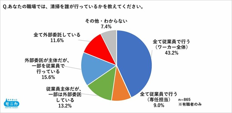 職場での清掃サービスの利用は約4割。自宅での利用経験は6％ながらも約半数は利用意向あり、プロの清掃へのニーズ高まる