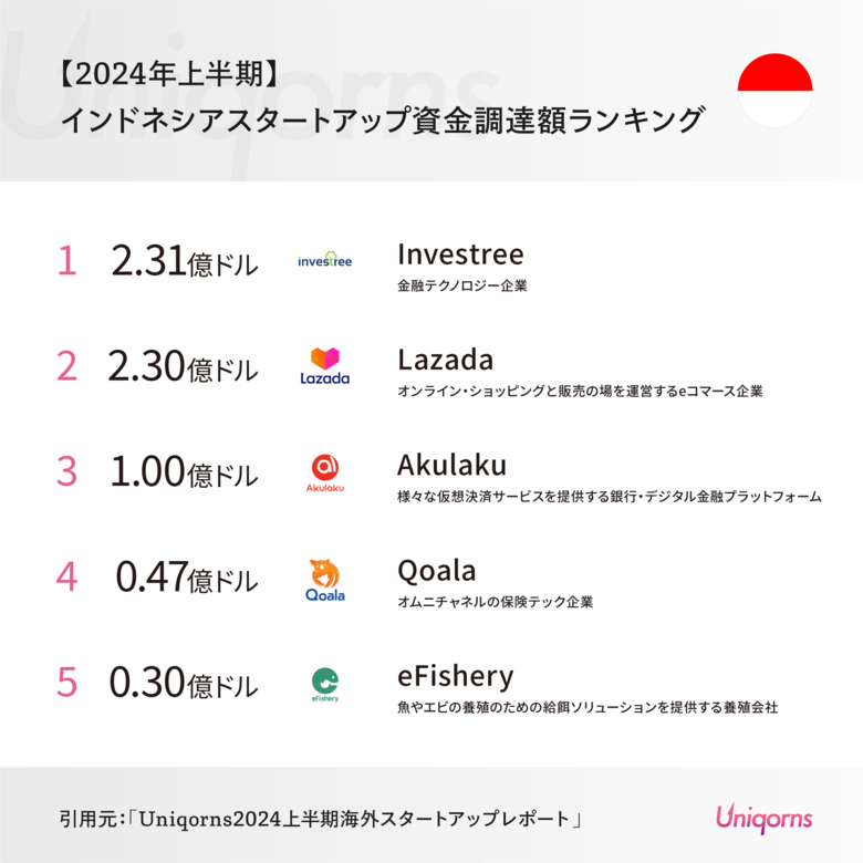 インドネシアでは「養殖」「フィンテック」「EC」スタートアップに注目が集まる!インドネシアスタートアップの情報を公開(2024年上半期版)