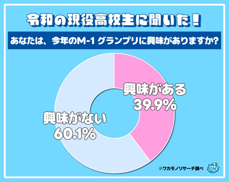 お笑い離れか？ 令和の現役高校生の６割以上「今年のM-1グランプリに興味がない」その全貌を公開！