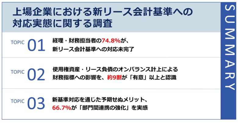 【新リース会計基準の強制適用まで1年、上場企業の対応実態を111名に調査】対応完了はわずか25.2%、6割超が「システム導入・テスト中」にとどまる
