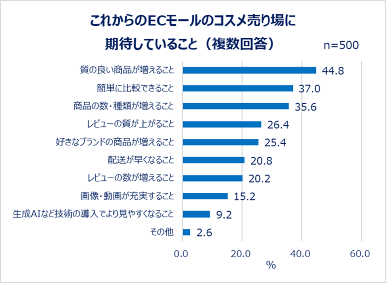 Qoo10、「コスメの買い方とレビューに関する調査」結果発表:EC利用者の4割以上がレビューを「毎回見る」