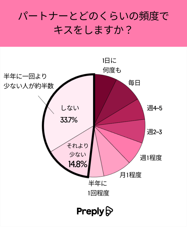5/23の「キスの日」に合わせて日本人の「キス習慣」を調査!