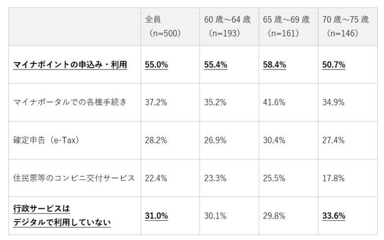 シニアのスマートフォン利用に関する調査（2026年）｜60歳～75歳の約6割が「スマホを使いこなせていない」と回答も、8割がガラケー回帰を望まず。