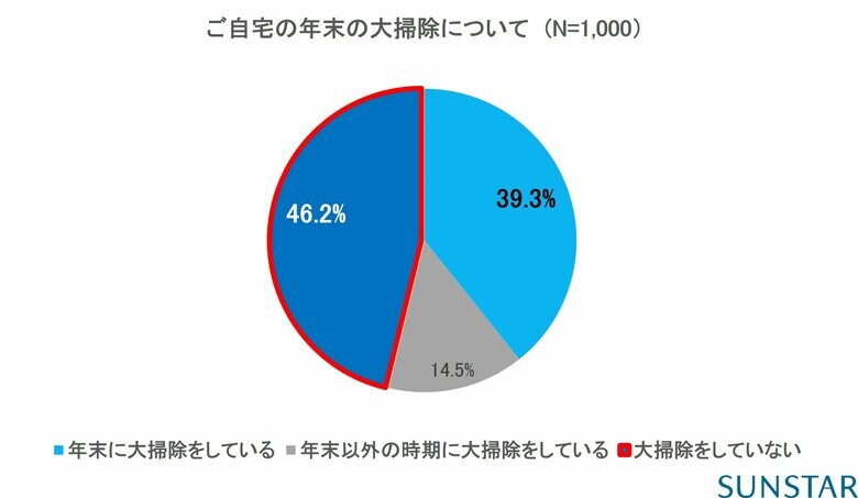 <サンスター 年末の大掃除に関する意識調査>年末大掃除をしない人が約5割実は多くの人が年末大掃除をしていなかった!?