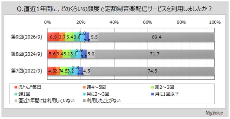 【定額制音楽配信サービスに関する調査】直近1年間にサービスを利用した人は約25％。そのうち、月額500円以上支払っている人は4割、有料利用者の7割強