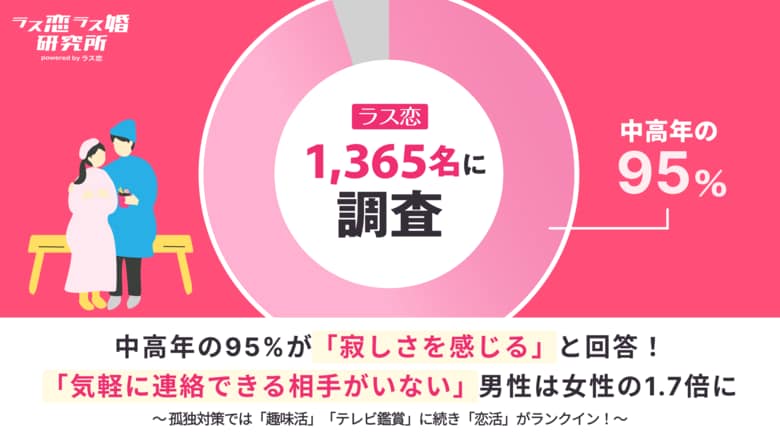 【ラス恋1,365名に調査】中高年の95%が「寂しさを感じる」と回答！「気軽に連絡できる相手がいない」男性は女性の1.7倍に
