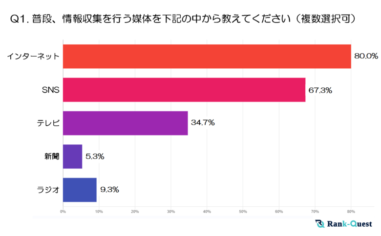 【2024年実施】『20代』の情報収集と検索行動の実態とは?~SEOの重要性に迫る~