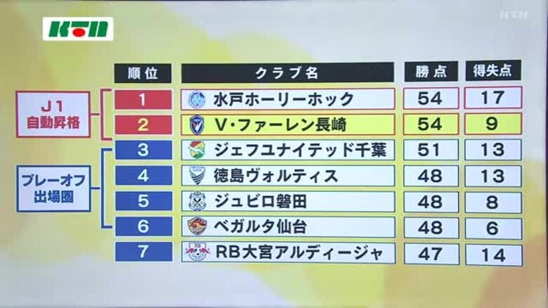 V長崎が上位対決を制し5連勝！11戦負けなしでJI自動昇格圏内の暫定2位に浮上｜FNNプライムオンライン